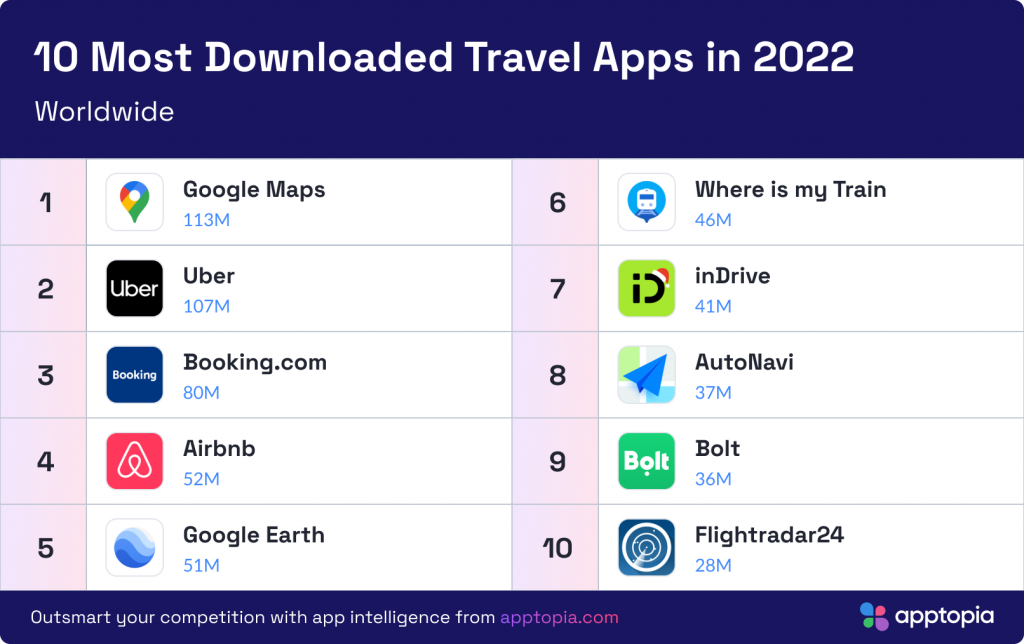 Applications de voyage les plus téléchargées en 2022 dans le monde, Google maps premier.