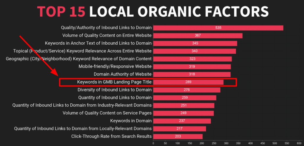 15 facteurs de classements locaux par Whitespark