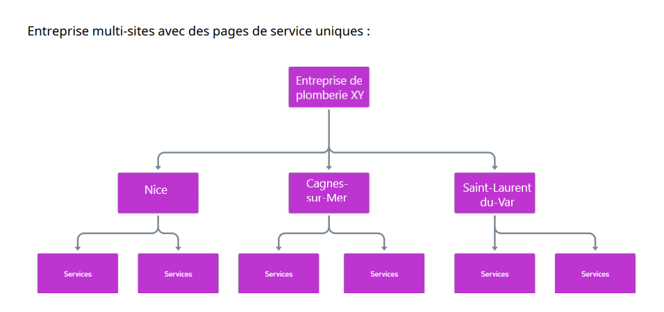 Entreprise multi-sites avec des pages de service uniques : exemple d'une entreprise de plomberie présentant des services à Nice, Cagnes et Saint-Laurent du Var