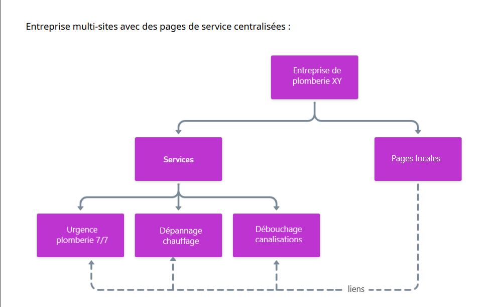 Exemple de structure de site web et de pages de service pour une entreprise de plomberie
