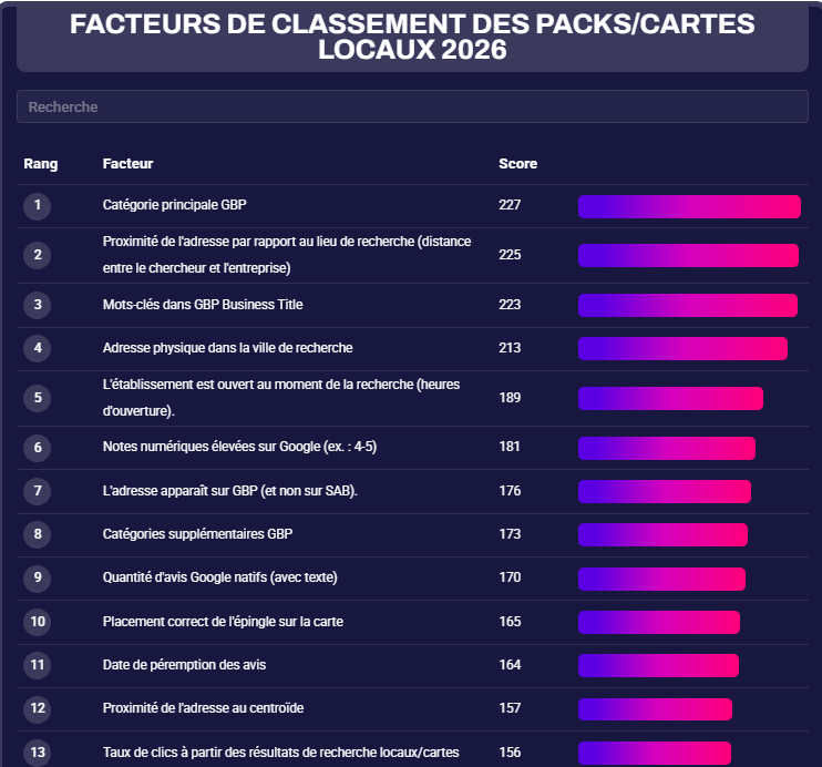 critères de classements les plus importants en 2026 selon Whitespark pour local pack et cartes