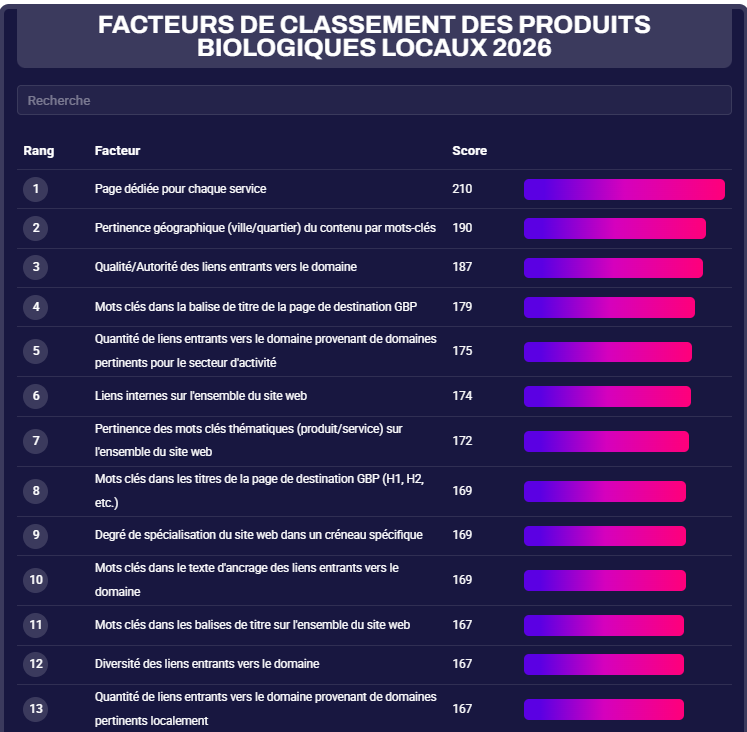 facteurs de classement résultat organique local
